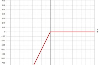 График функции x-|x|