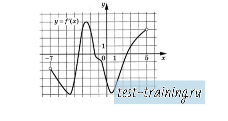 На рисунке изображен график y = f'(x) — производной функции f(x), определенной на интервале (-7; 5)